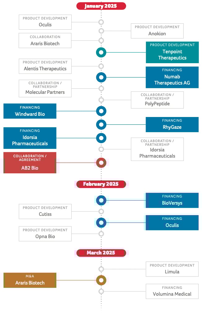 Biotech Ventures 2025-Q1